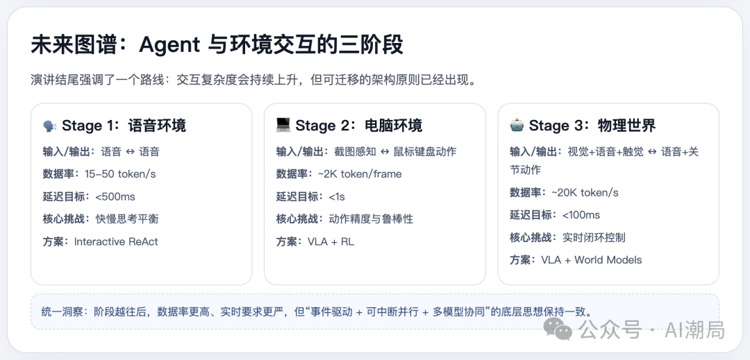 未来图谱：Agent与环境交互的三阶段