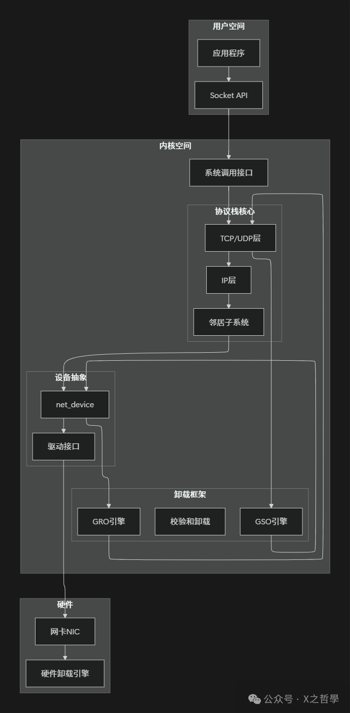 Linux网络卸载框架