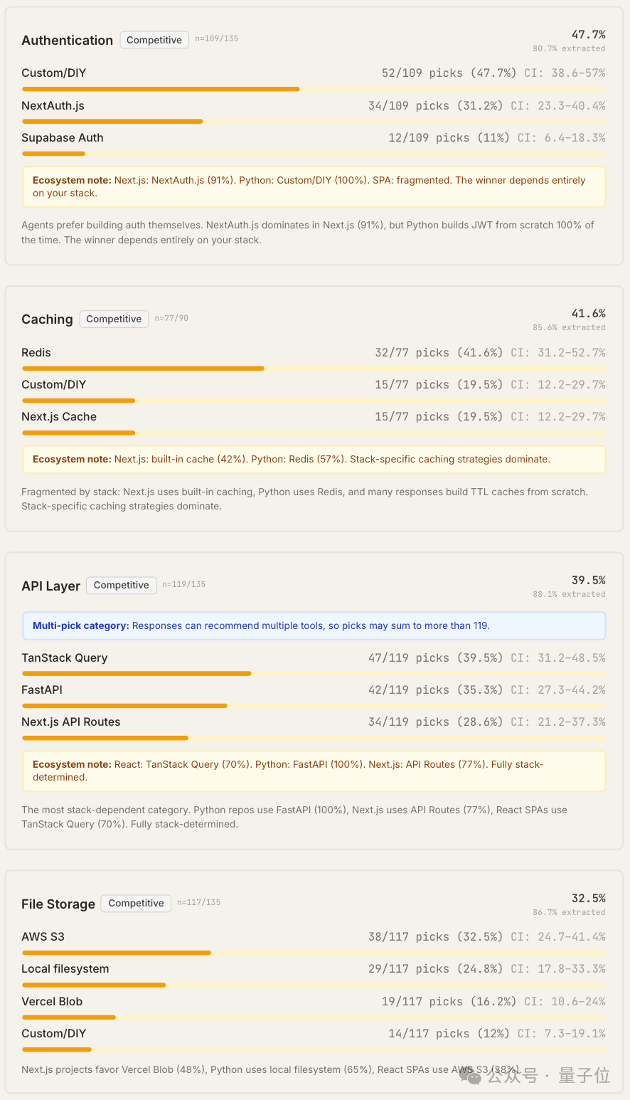 认证、缓存、API层、文件存储类别详情