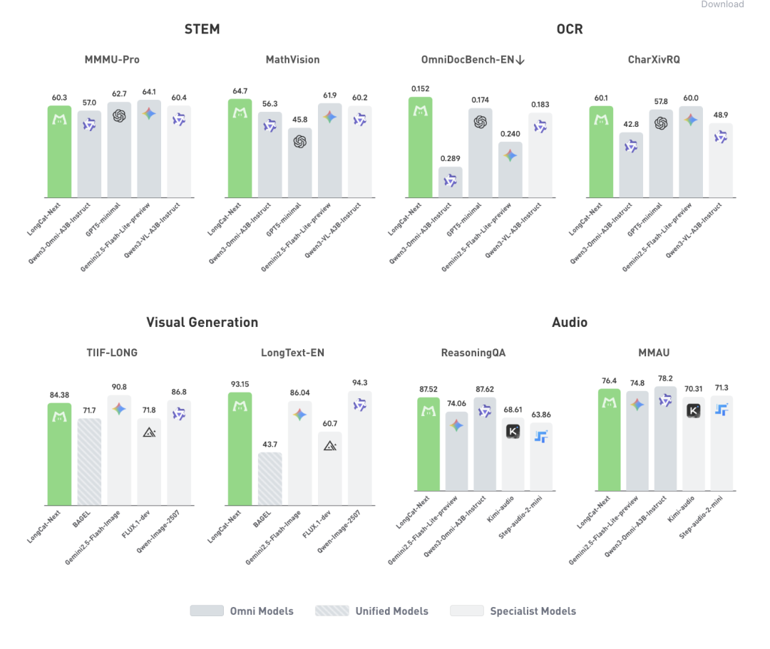 LongCat-Next核心评测榜单表现