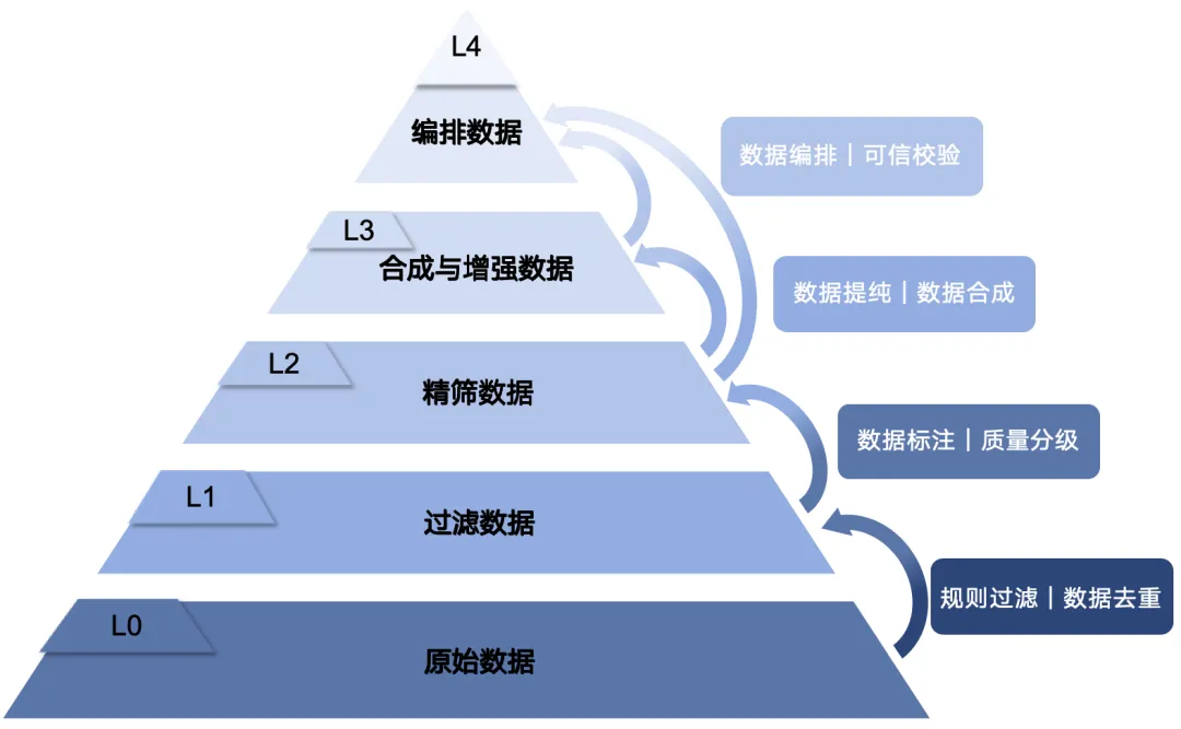 L0至L4数据分级治理体系金字塔图