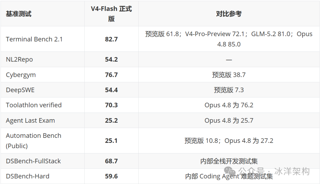 DeepSeek V4-Flash 基准测试跑分对比表