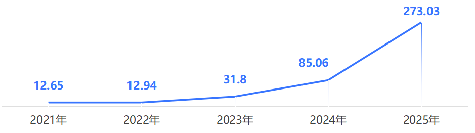 老铺黄金营收增长趋势图