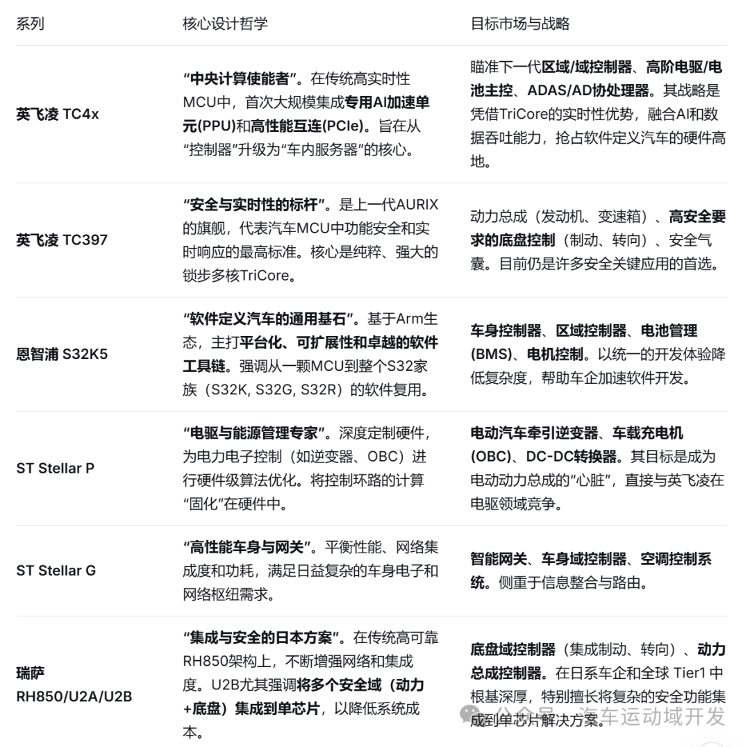汽车芯片系列核心设计与市场定位对比表