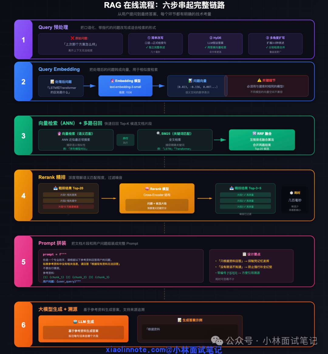 RAG在线流程六步完整链路示意图
