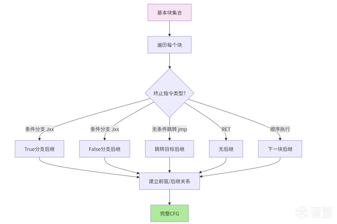 控制流图构建流程