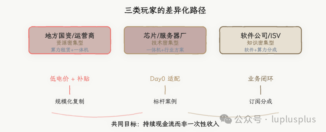 三类玩家的差异化路径