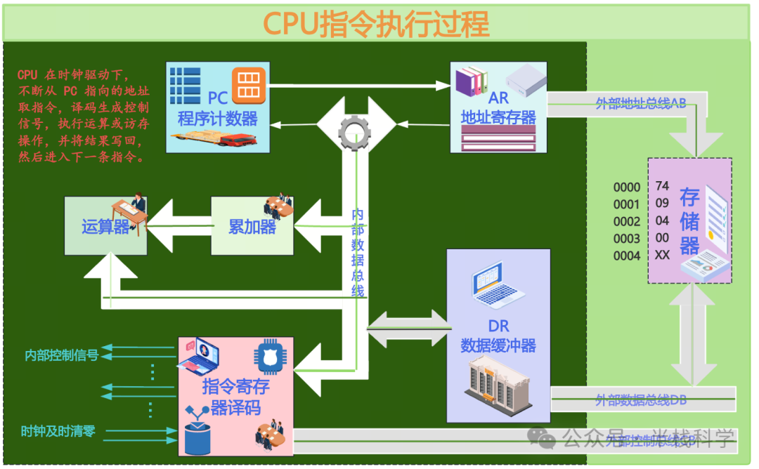 CPU指令执行过程流程图