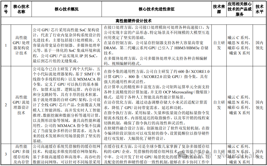 沐曦核心技术表格1