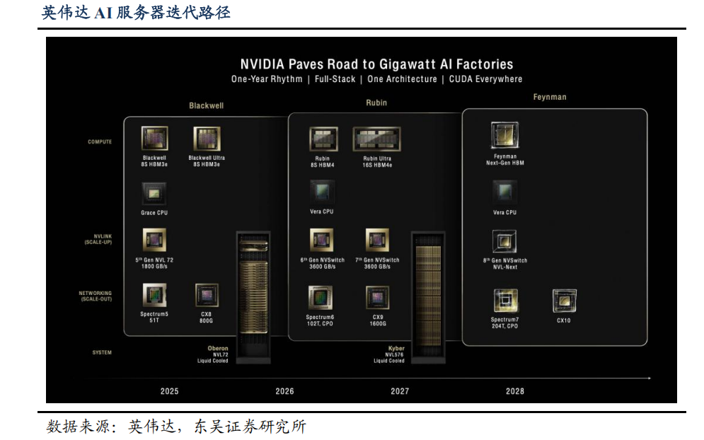 英伟达AI服务器架构迭代路线图
