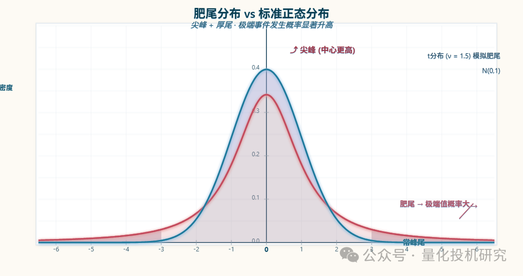 肥尾分布与标准正态分布对比图
