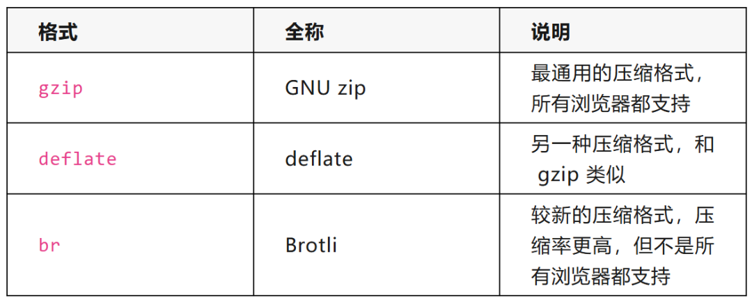 一张表格,列举了gzip、deflate、br三种压缩格式的全称与说明