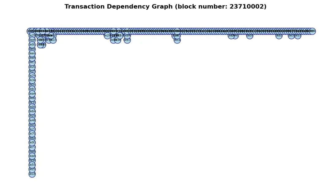 区块 23710002 的链式依赖图