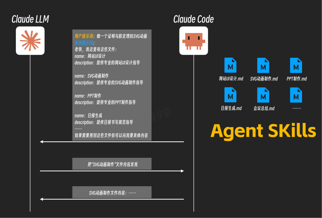 AI根据用户指令动态请求加载特定技能