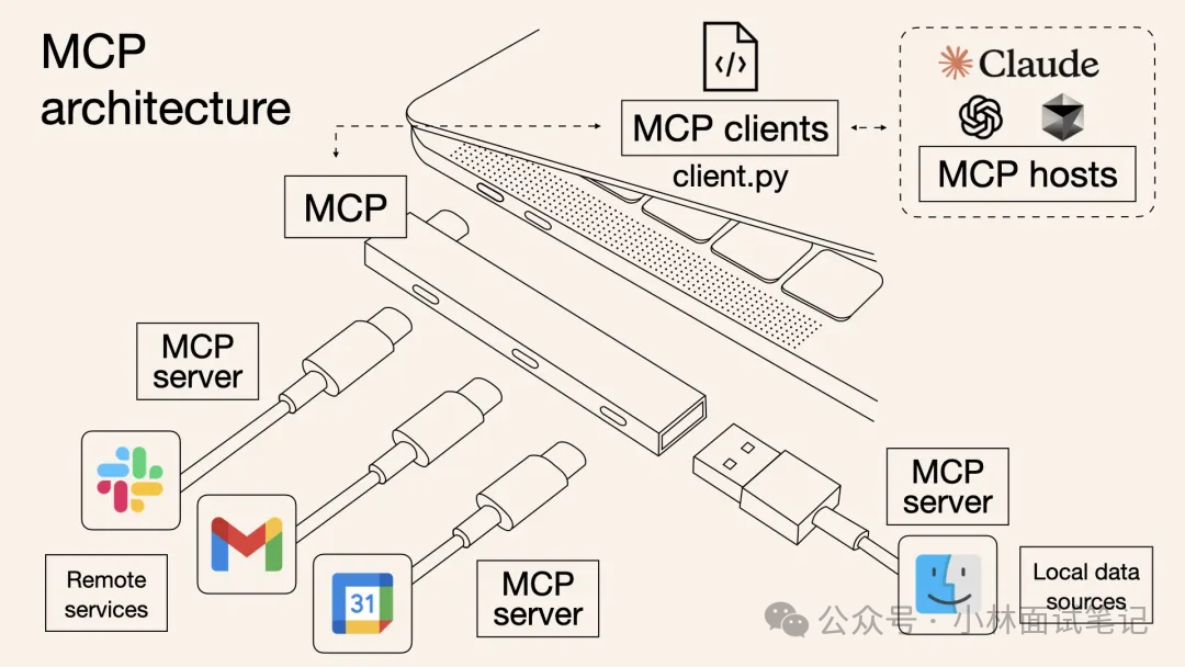 MCP协议架构示意图