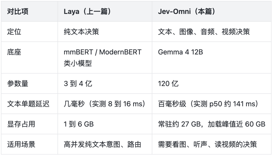 Laya 与 Jev-Omni 对比