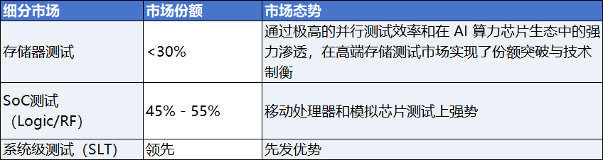 泰瑞达各细分市场份额与市场态势