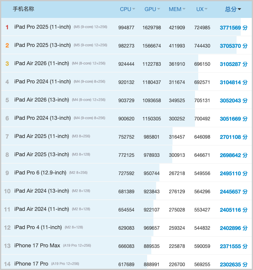 安兔兔iOS设备性能排行榜单截图