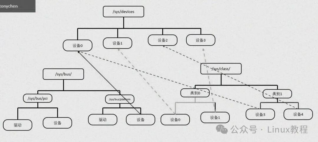 Linux系统sysfs设备文件树状结构图