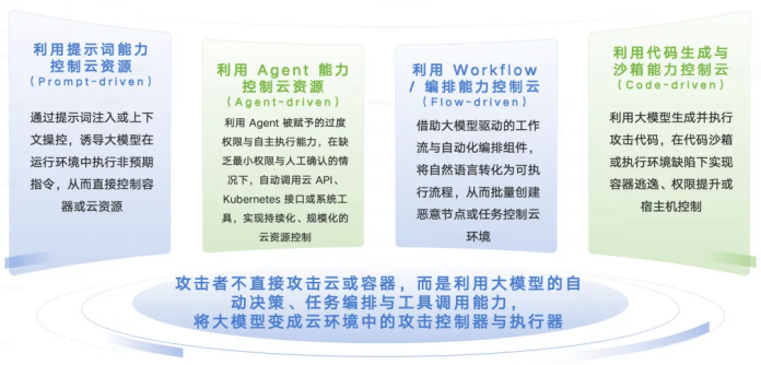 模型对云基础设施的威胁场景分类图