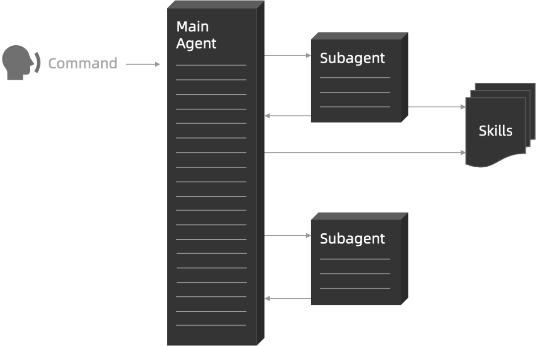 Main Agent → Subagent → Skills 架构图：Command 是人给 Agent 下达指令，Subagent 是工具人，Skills 是指导方针