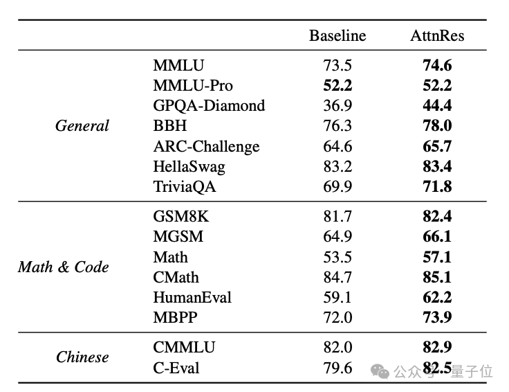 Baseline与AttnRes模型在多任务上的性能对比表格