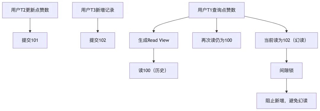 幻读产生场景与间隙锁解决方案