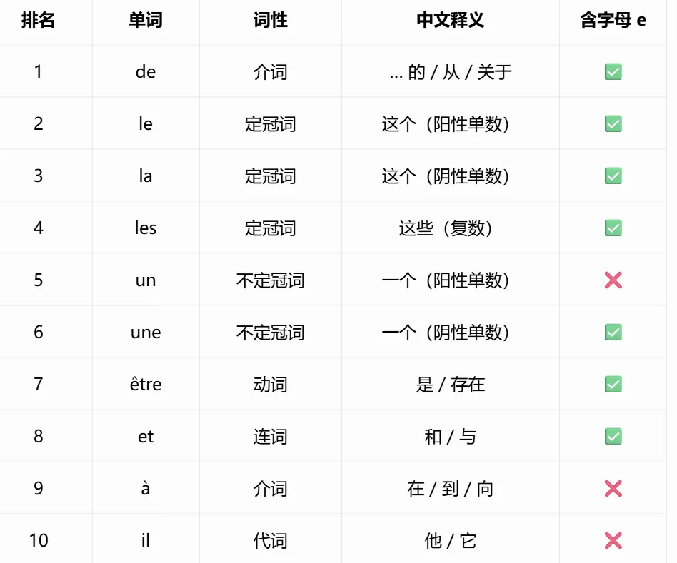 法语高频单词排名及是否包含字母 e 的统计表格