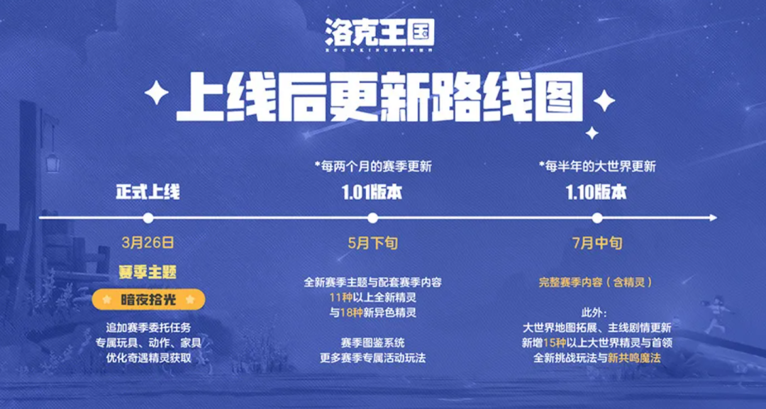 《洛克王国:世界》上线后更新路线图