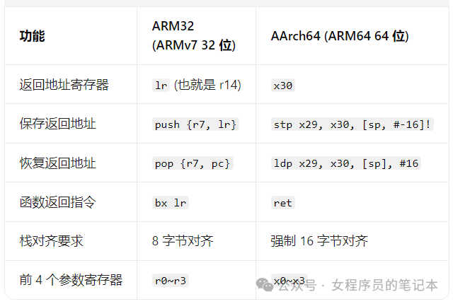 ARM32与AArch64函数调用关键指令对比表