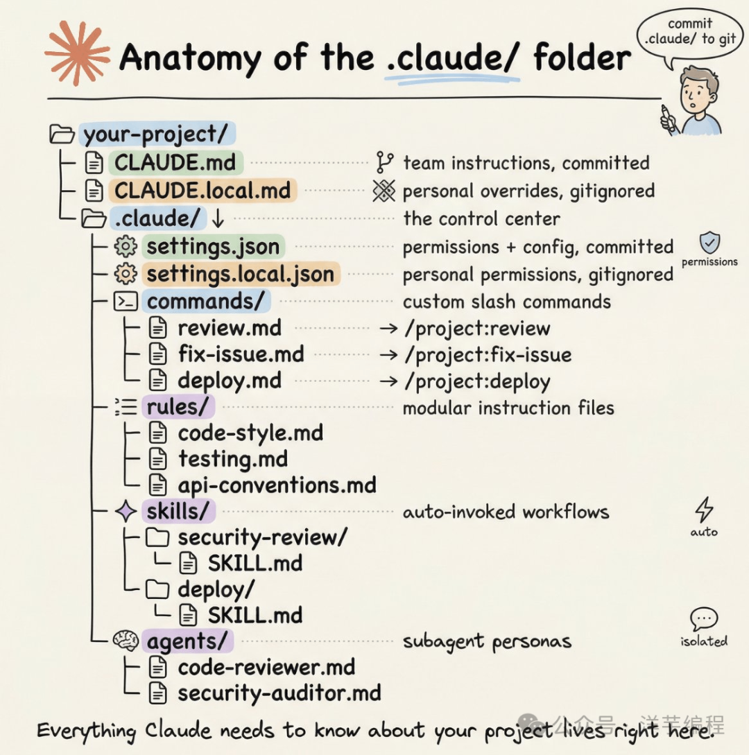 .claude/文件夹结构详解图:展示项目中.claude/目录的文件结构,包括settings.json、commands/、rules/、skills/、agents/等子目录及其功能说明,右侧配有图标说明和"Everything Claude needs to know about your project lives right here."的总结文字