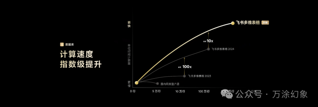 展示飞书多维表格数据库计算速度指数级提升的图表