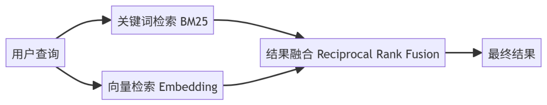 混合检索融合流程图