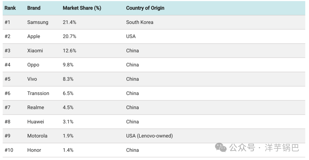 2025年手机品牌市场份额表格