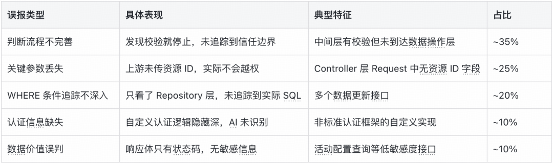 误报类型、具体表现、典型特征及占比分析表