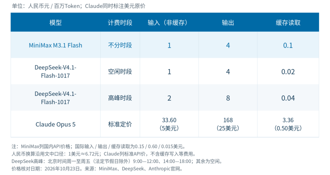 MiniMax M3.1 Flash 与 DeepSeek-V4.1-Flash-1017、Claude Opus 5 的 API 定价对比