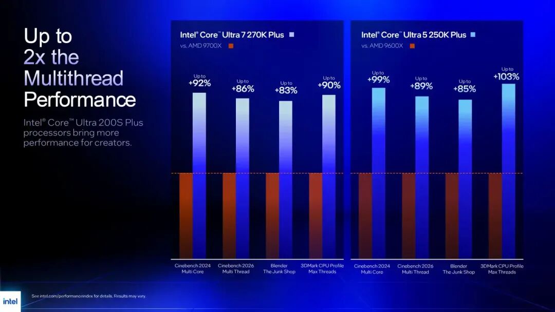 Intel Core Ultra 200S Plus 多线程性能对比柱状图