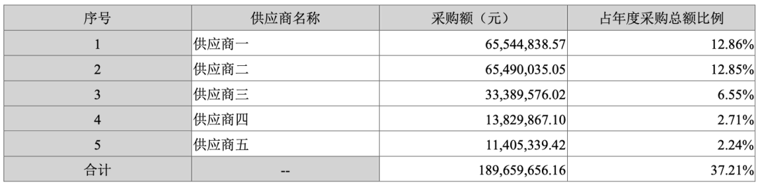 同花顺2025年前五大供应商采购数据表