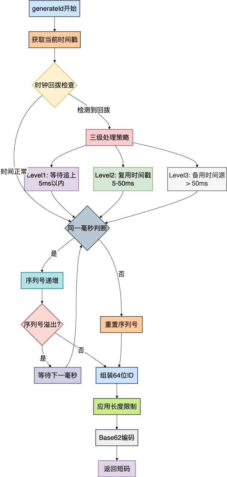 ID生成核心流程图