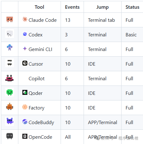 CodeIsland支持的工具列表
