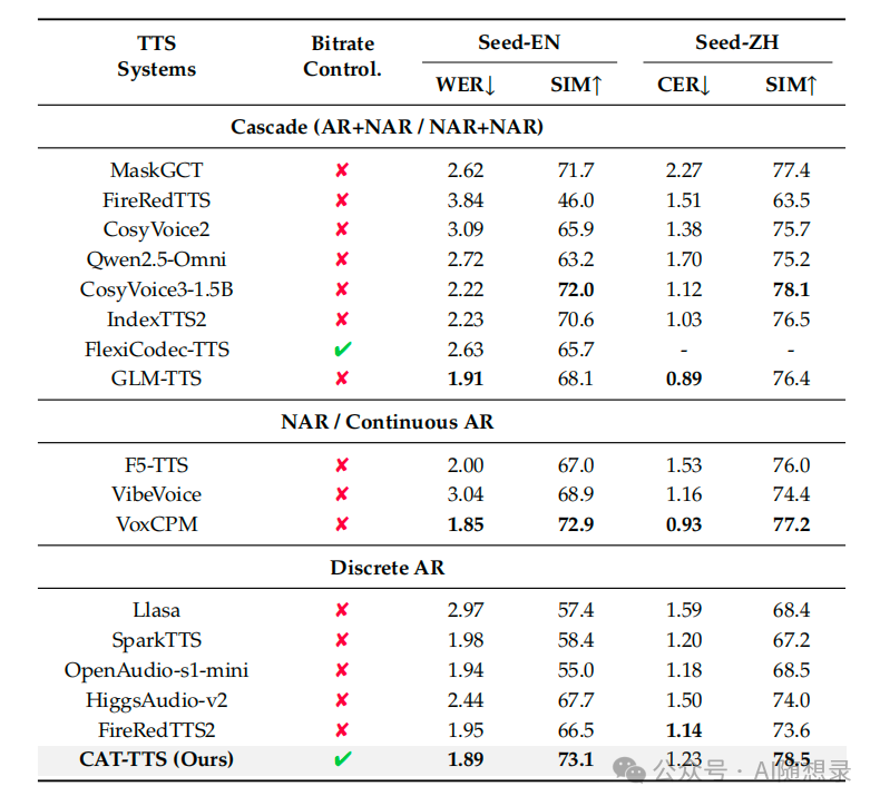 TTS系统性能对比表格