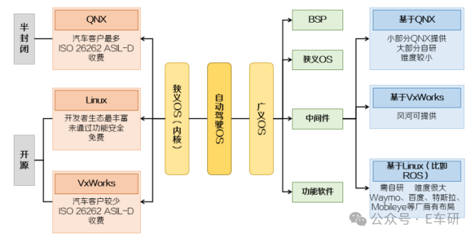 汽车操作系统内核类型对比:QNX、Linux、VxWorks