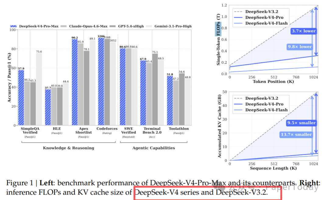 DeepSeek V4与其他模型性能对比及FLOPs/KV Cache对比