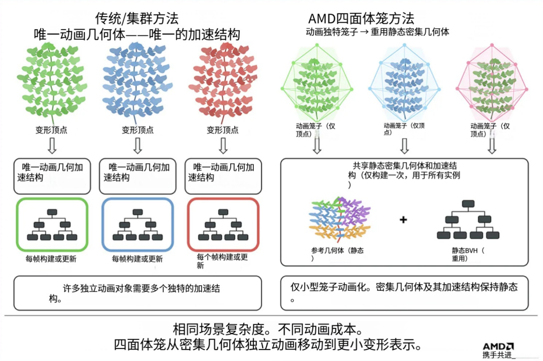 AMD四面体笼与传统集群方法BVH加速结构对比示意图