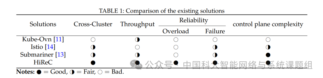现有解决方案对比表