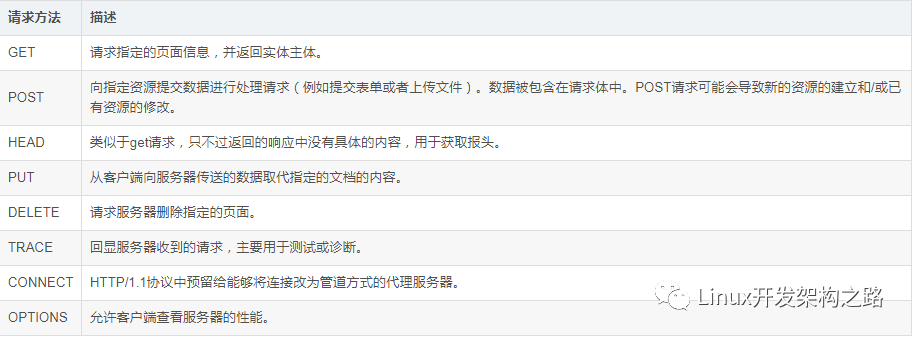 HTTP请求方法及描述列表