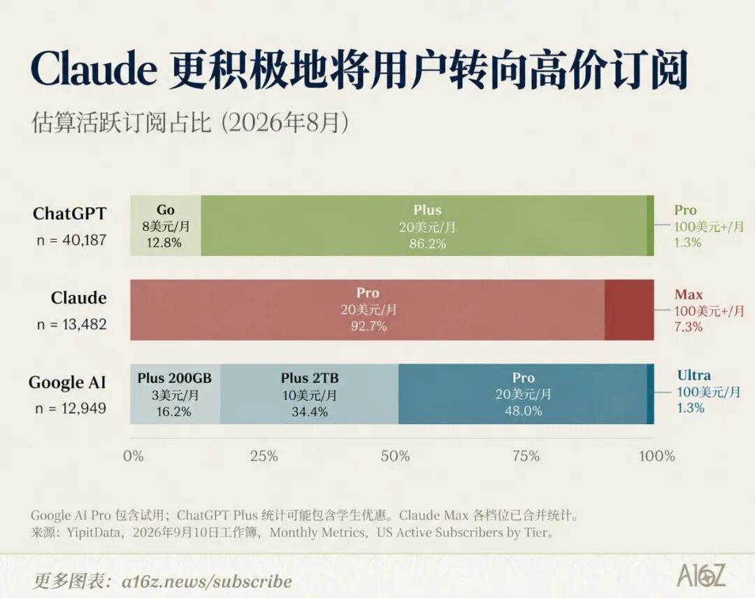 Claude 更积极地将用户转向高价订阅