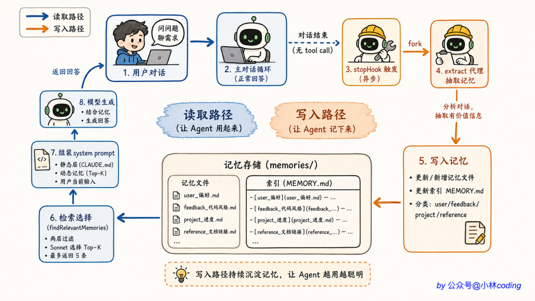 Agent 记忆系统完整工作流程图:展示从用户对话到模型生成的完整闭环
