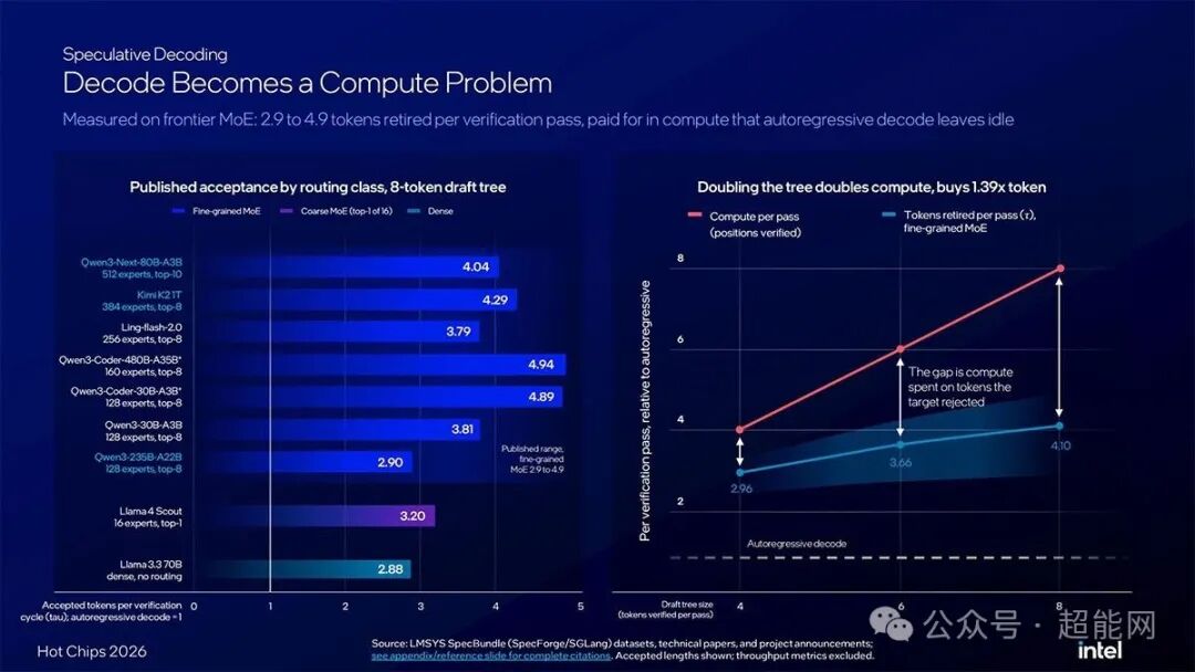 投机解码性能图表：细粒度MoE模型每验证轮次可退避2.9至4.9个token
