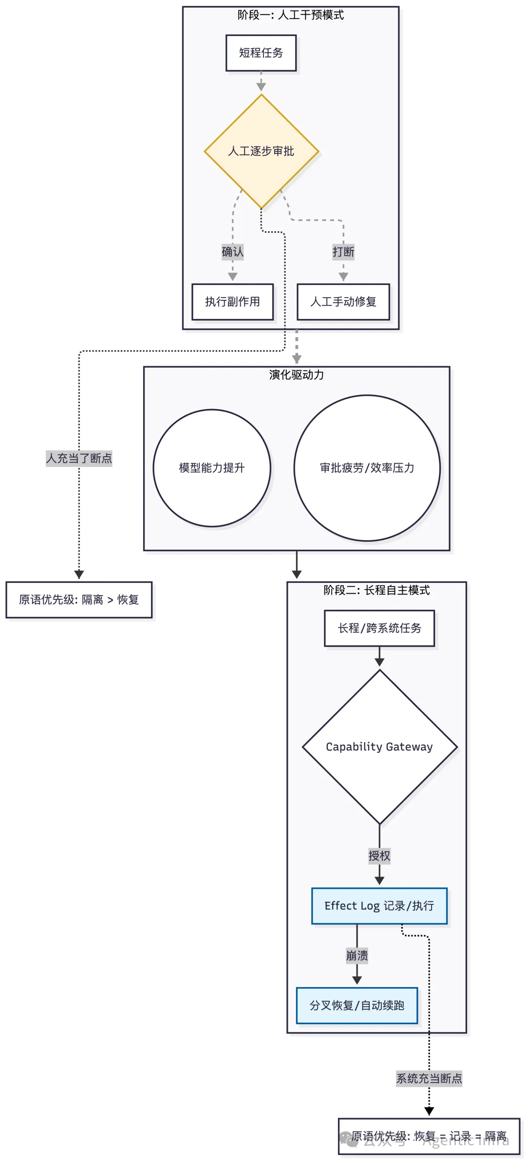 人机协同模式向长程自主模式演进的示意图